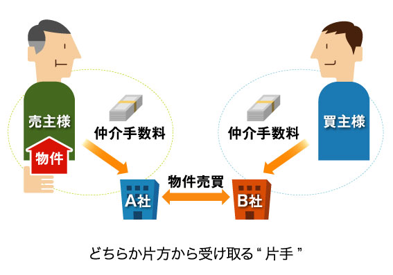 どちらから片方から受け取る「片手」