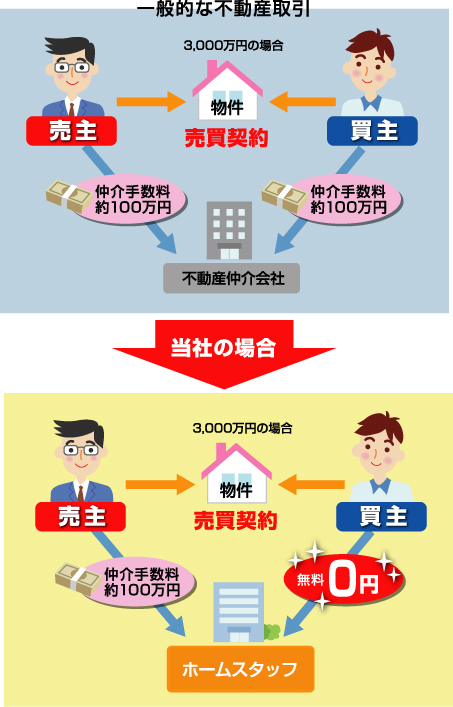 仲介手数料が無料になる場合 横浜周辺の不動産探しは仲介手数料無料のhome Staff