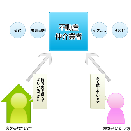 不動産仲介業者の役割